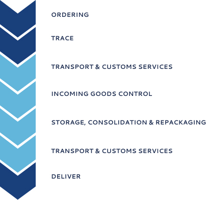 Different Types of Warehouse Services